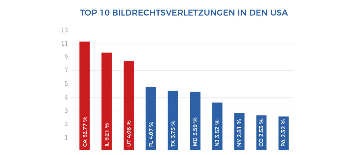 Top 10 bildrechtsverletzungen in den usa